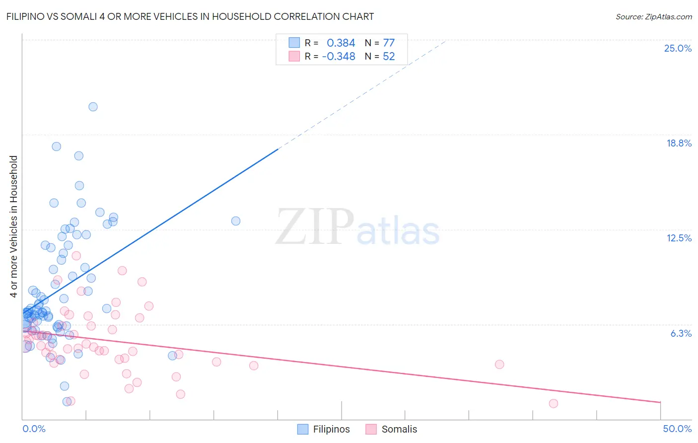 Filipino vs Somali 4 or more Vehicles in Household