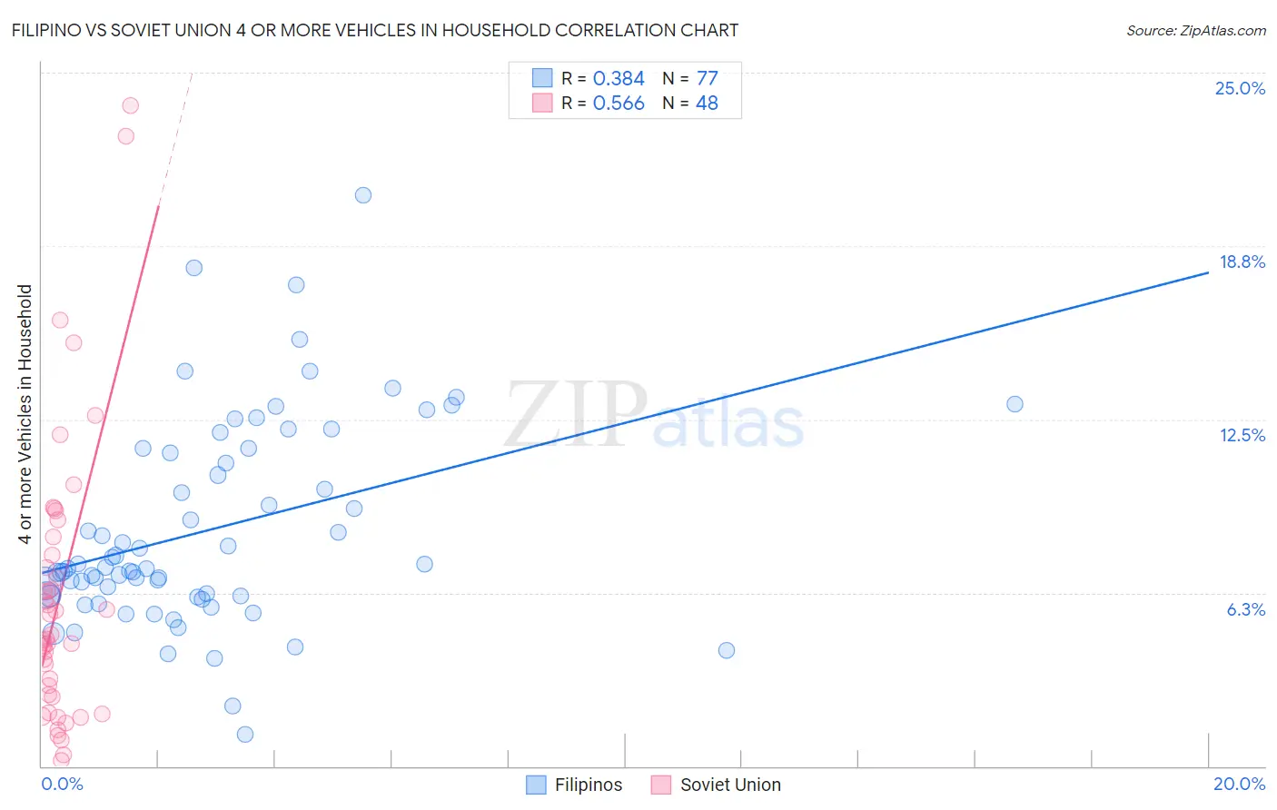 Filipino vs Soviet Union 4 or more Vehicles in Household