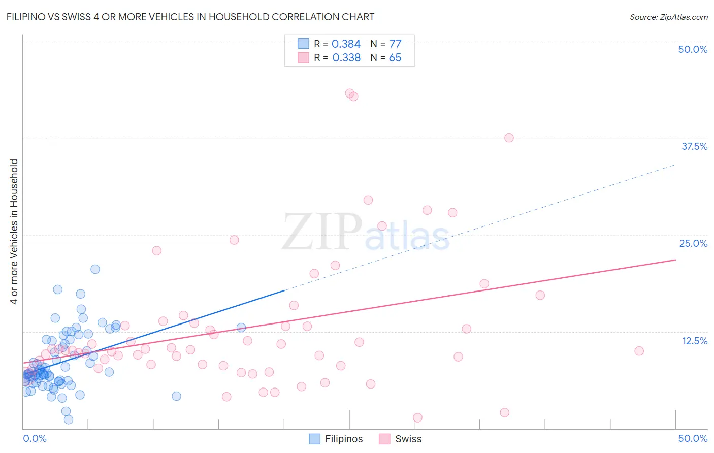 Filipino vs Swiss 4 or more Vehicles in Household