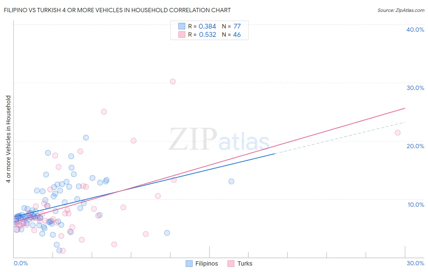 Filipino vs Turkish 4 or more Vehicles in Household