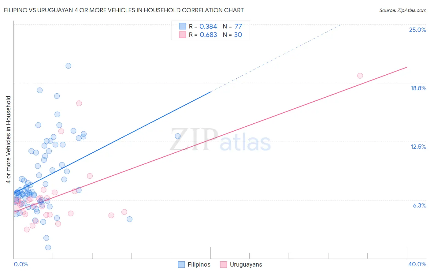 Filipino vs Uruguayan 4 or more Vehicles in Household
