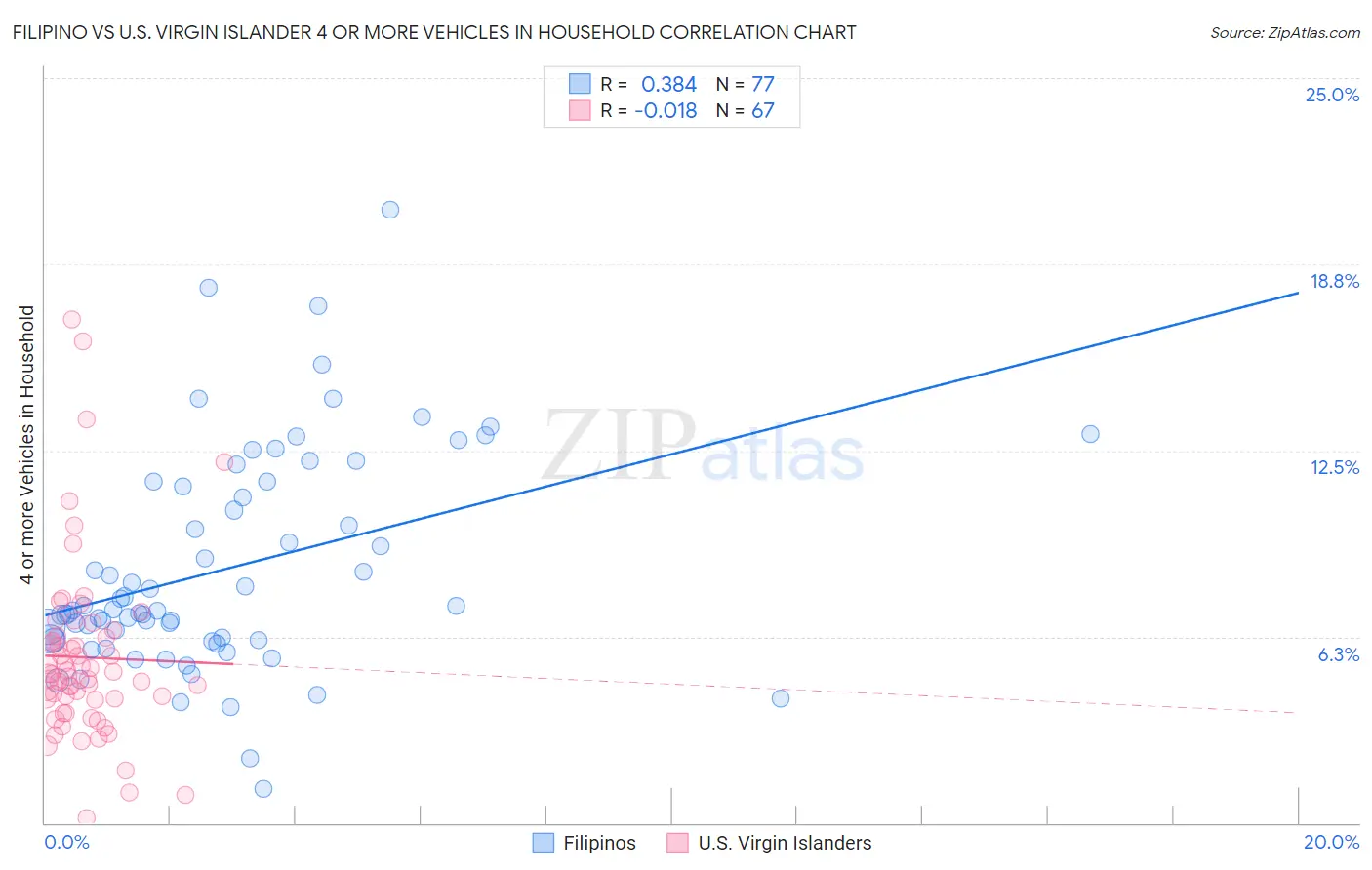 Filipino vs U.S. Virgin Islander 4 or more Vehicles in Household