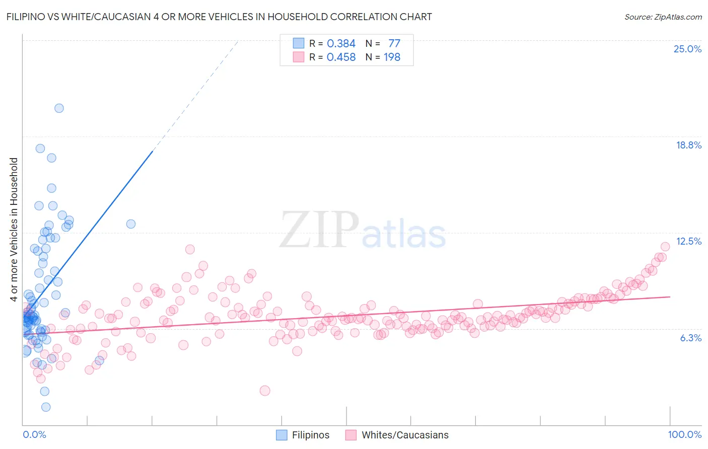 Filipino vs White/Caucasian 4 or more Vehicles in Household