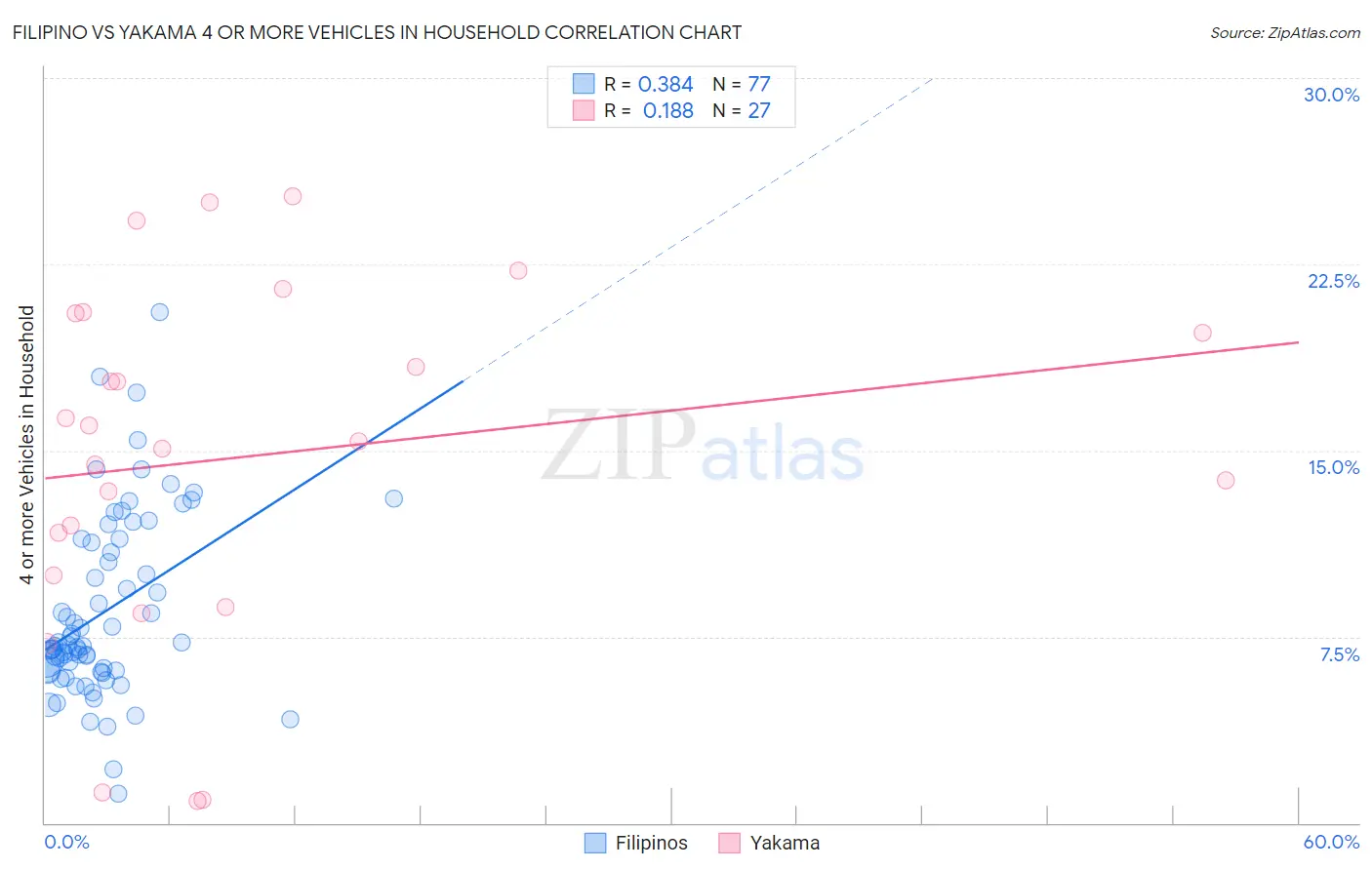 Filipino vs Yakama 4 or more Vehicles in Household