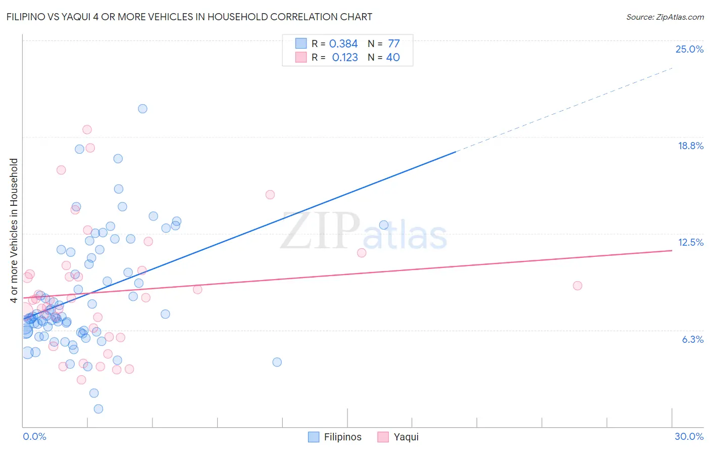Filipino vs Yaqui 4 or more Vehicles in Household