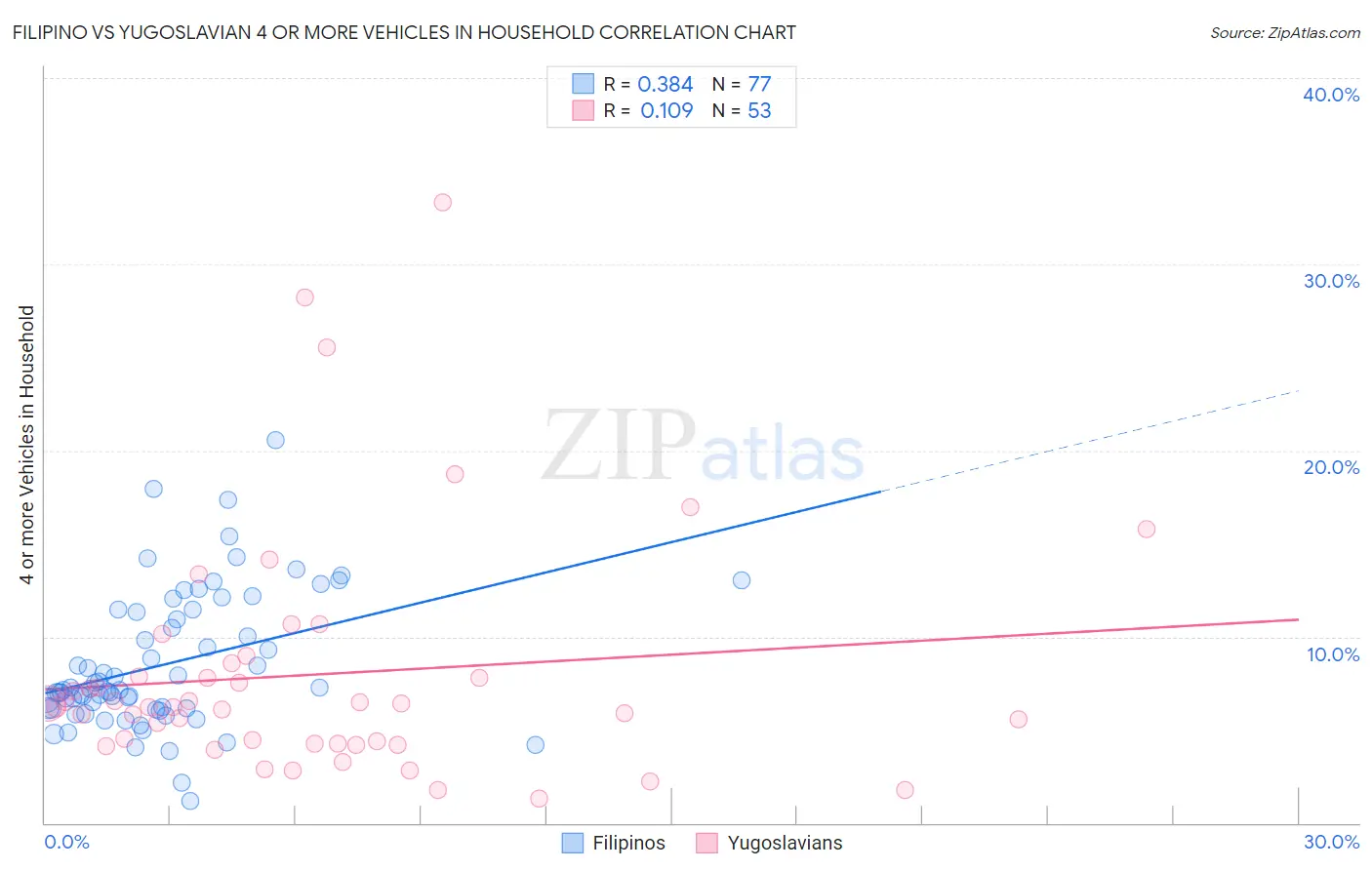 Filipino vs Yugoslavian 4 or more Vehicles in Household