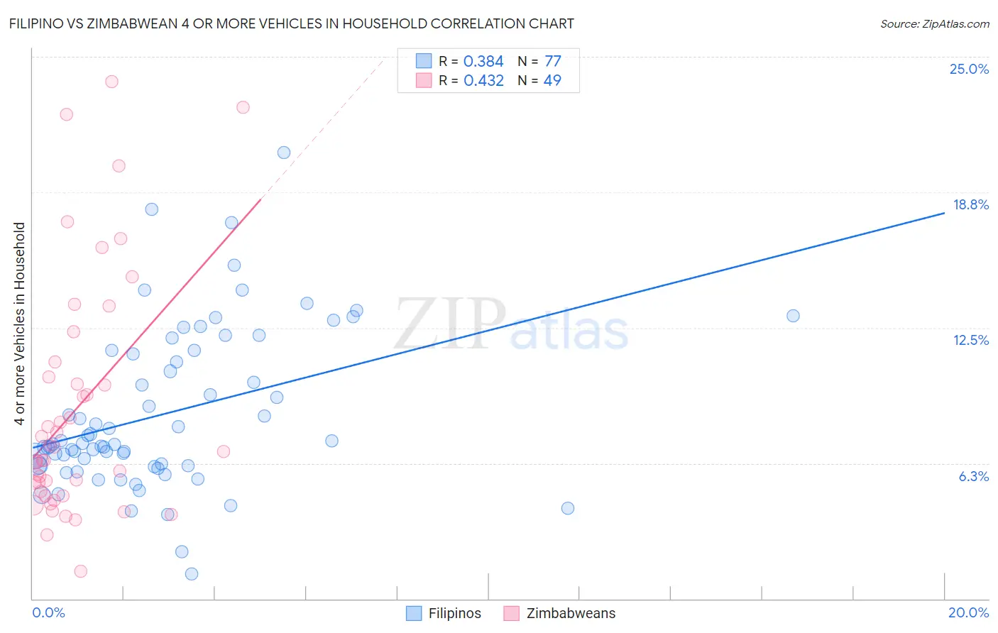 Filipino vs Zimbabwean 4 or more Vehicles in Household