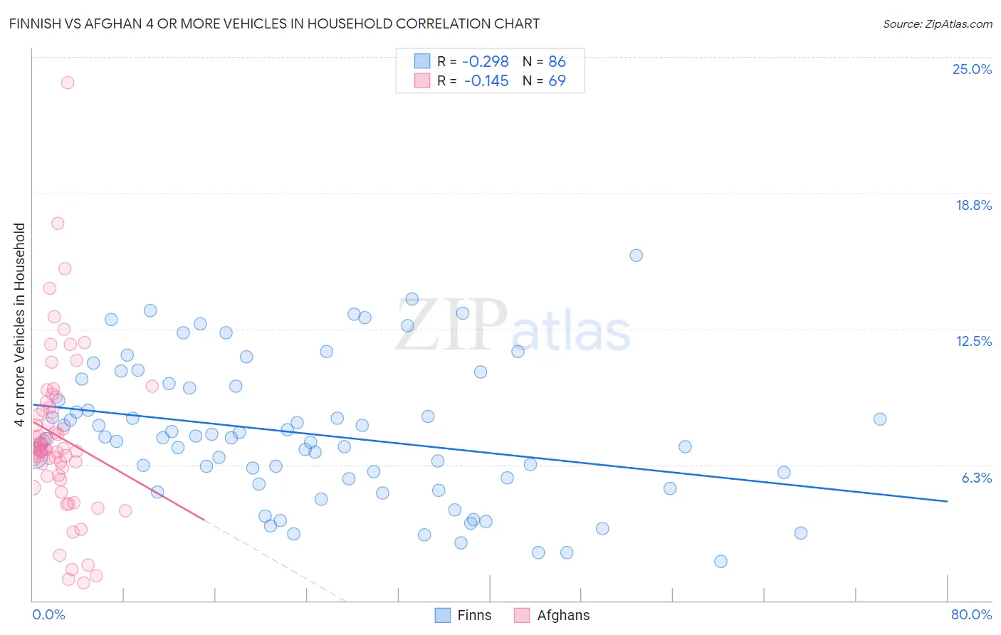 Finnish vs Afghan 4 or more Vehicles in Household