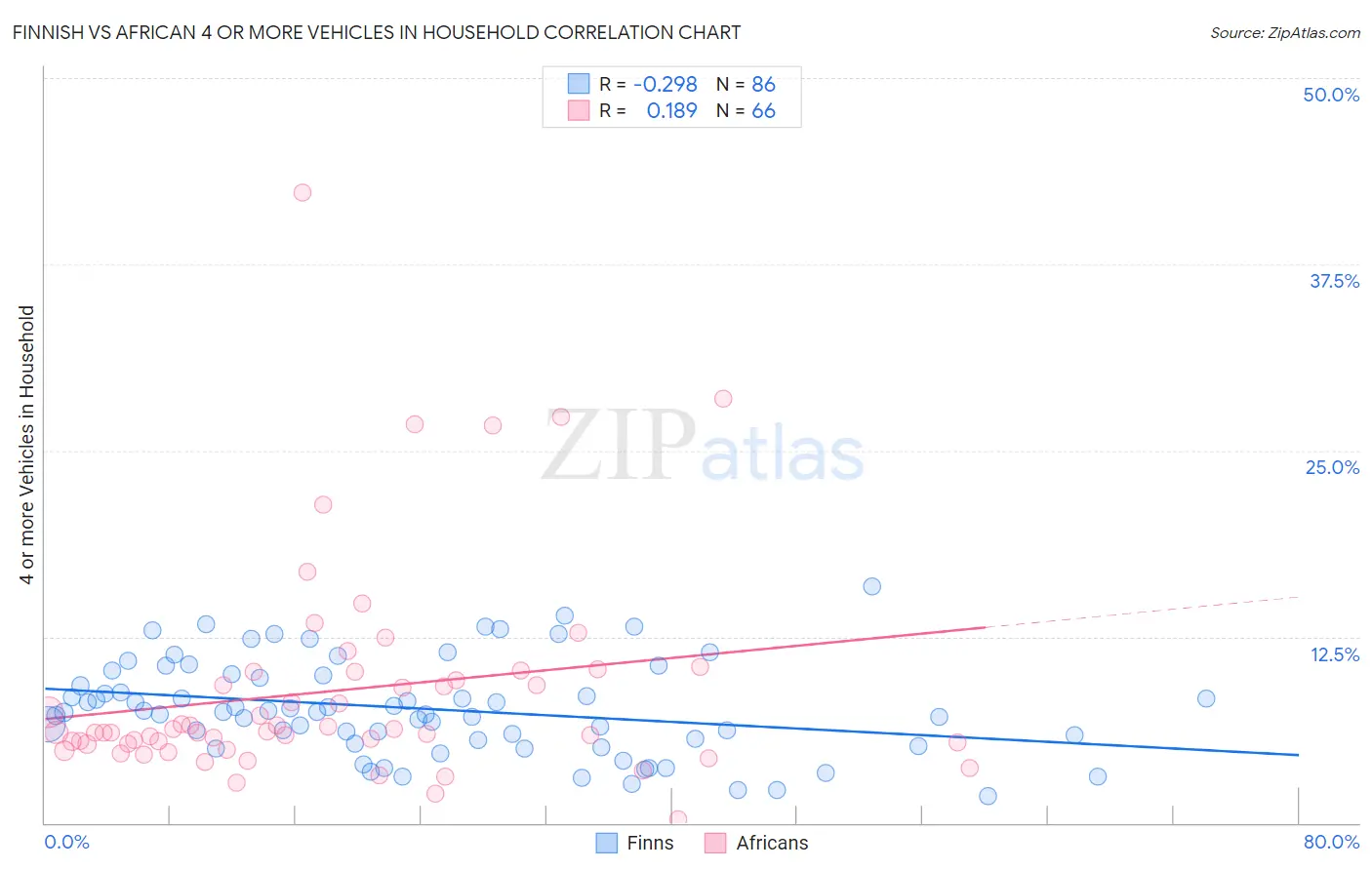 Finnish vs African 4 or more Vehicles in Household