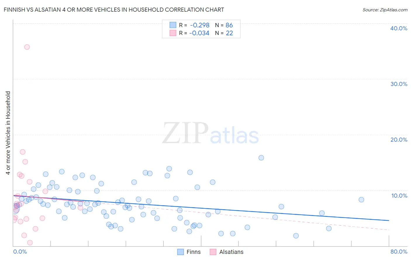 Finnish vs Alsatian 4 or more Vehicles in Household
