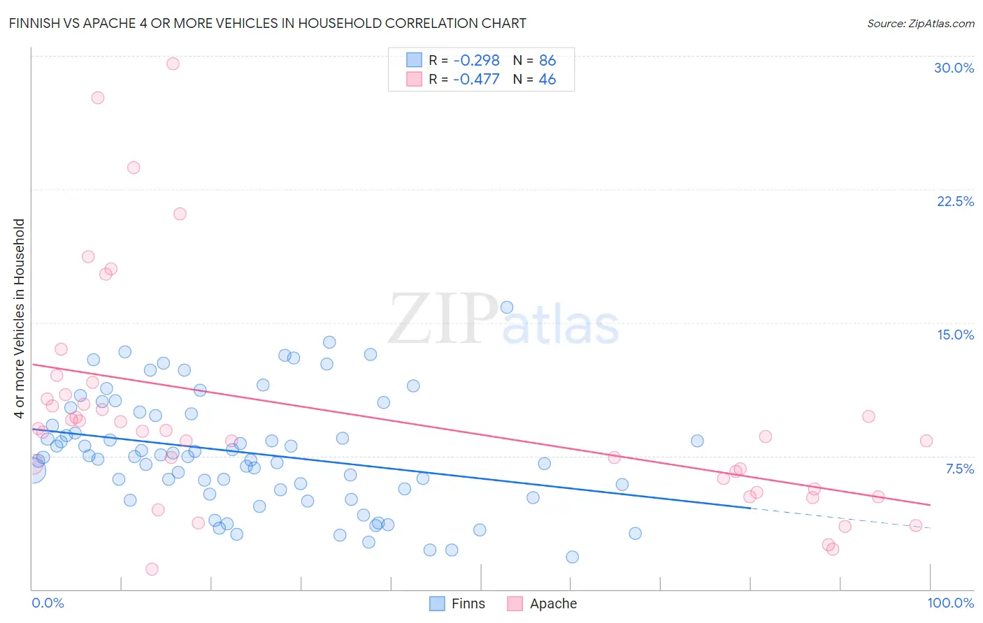 Finnish vs Apache 4 or more Vehicles in Household
