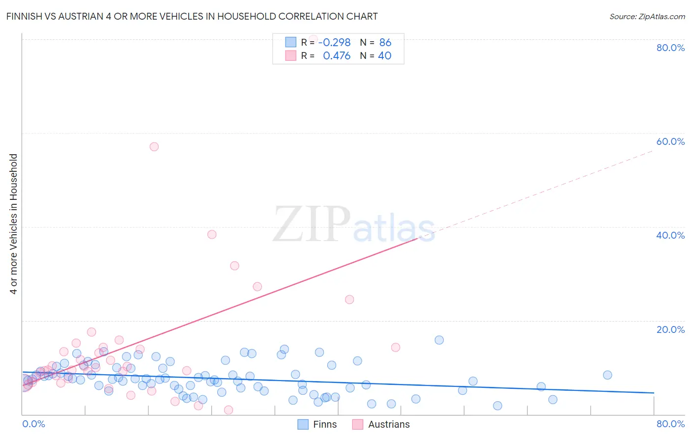 Finnish vs Austrian 4 or more Vehicles in Household