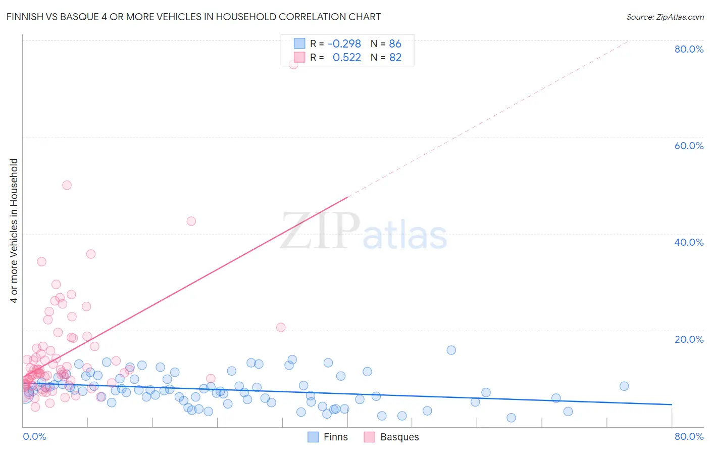 Finnish vs Basque 4 or more Vehicles in Household