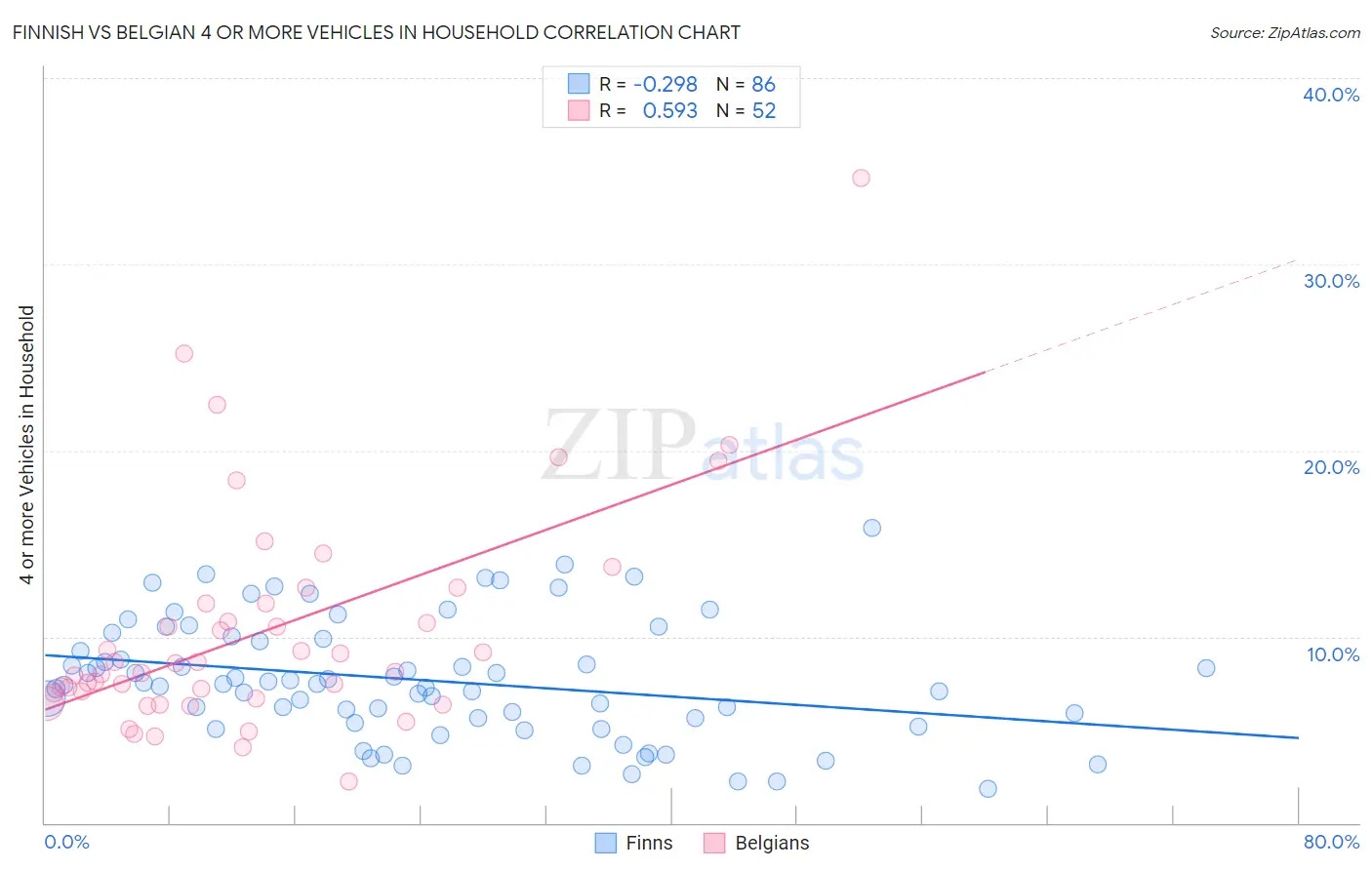 Finnish vs Belgian 4 or more Vehicles in Household