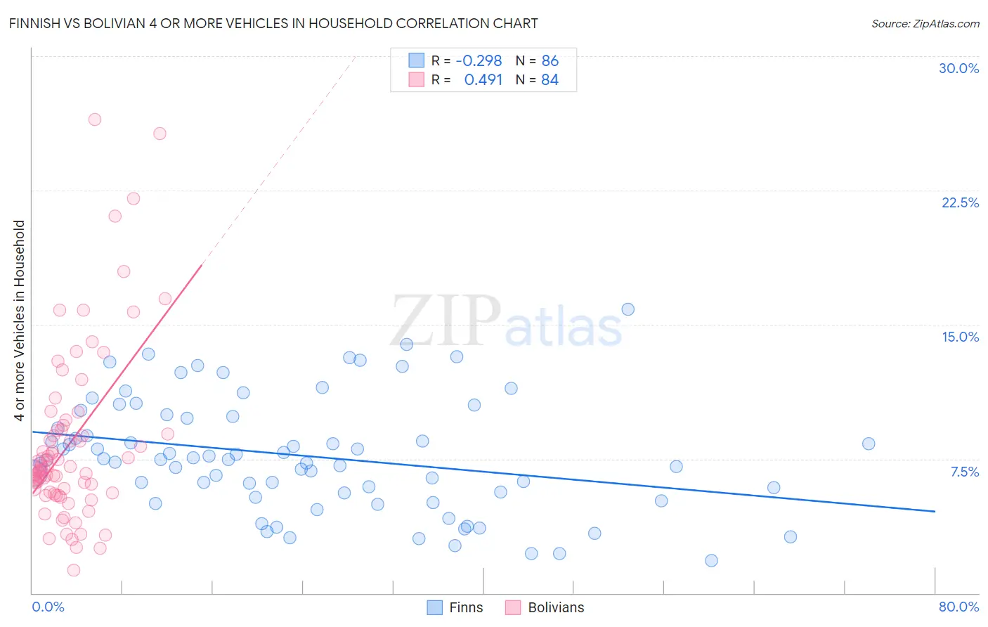 Finnish vs Bolivian 4 or more Vehicles in Household