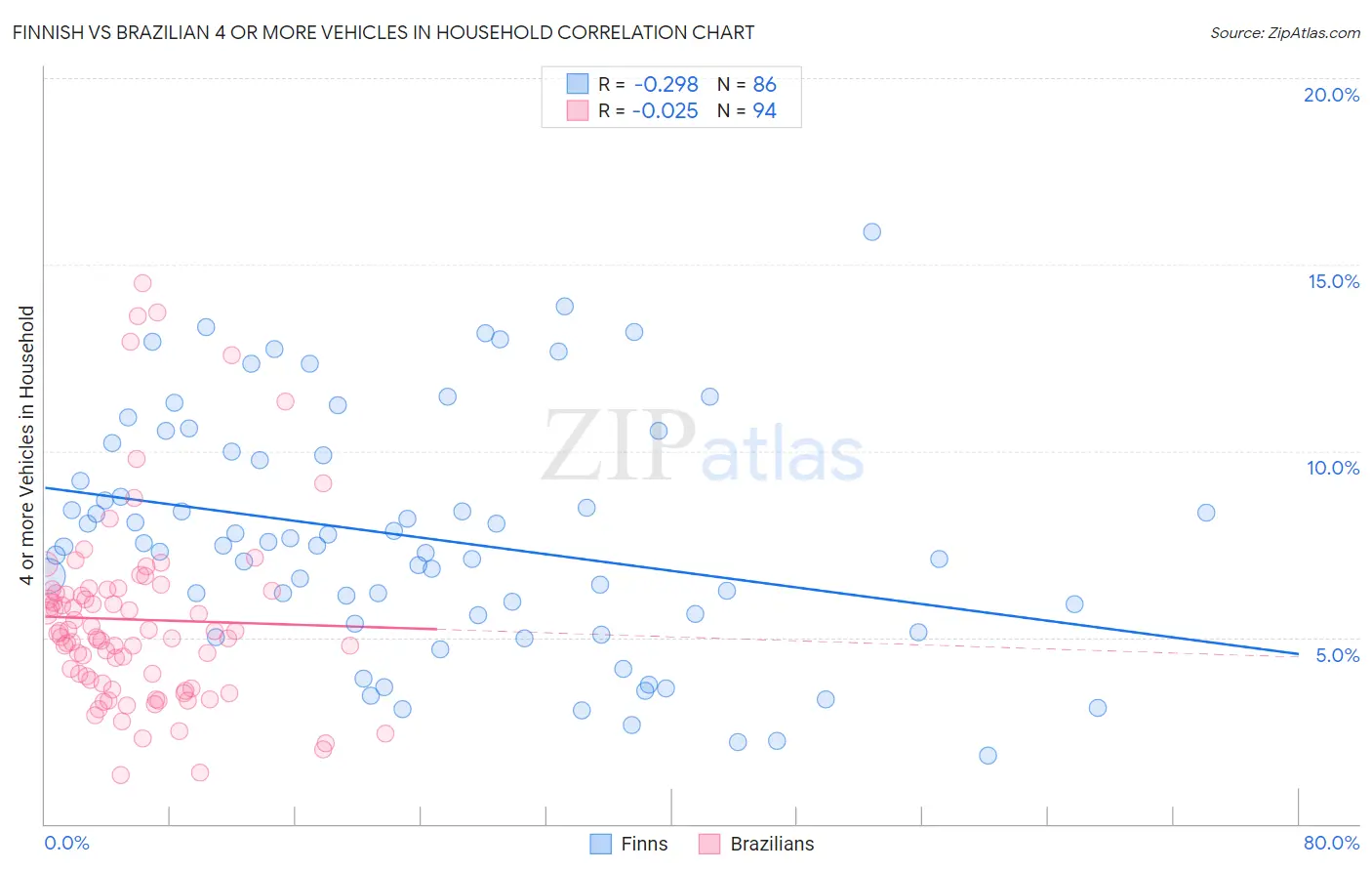 Finnish vs Brazilian 4 or more Vehicles in Household