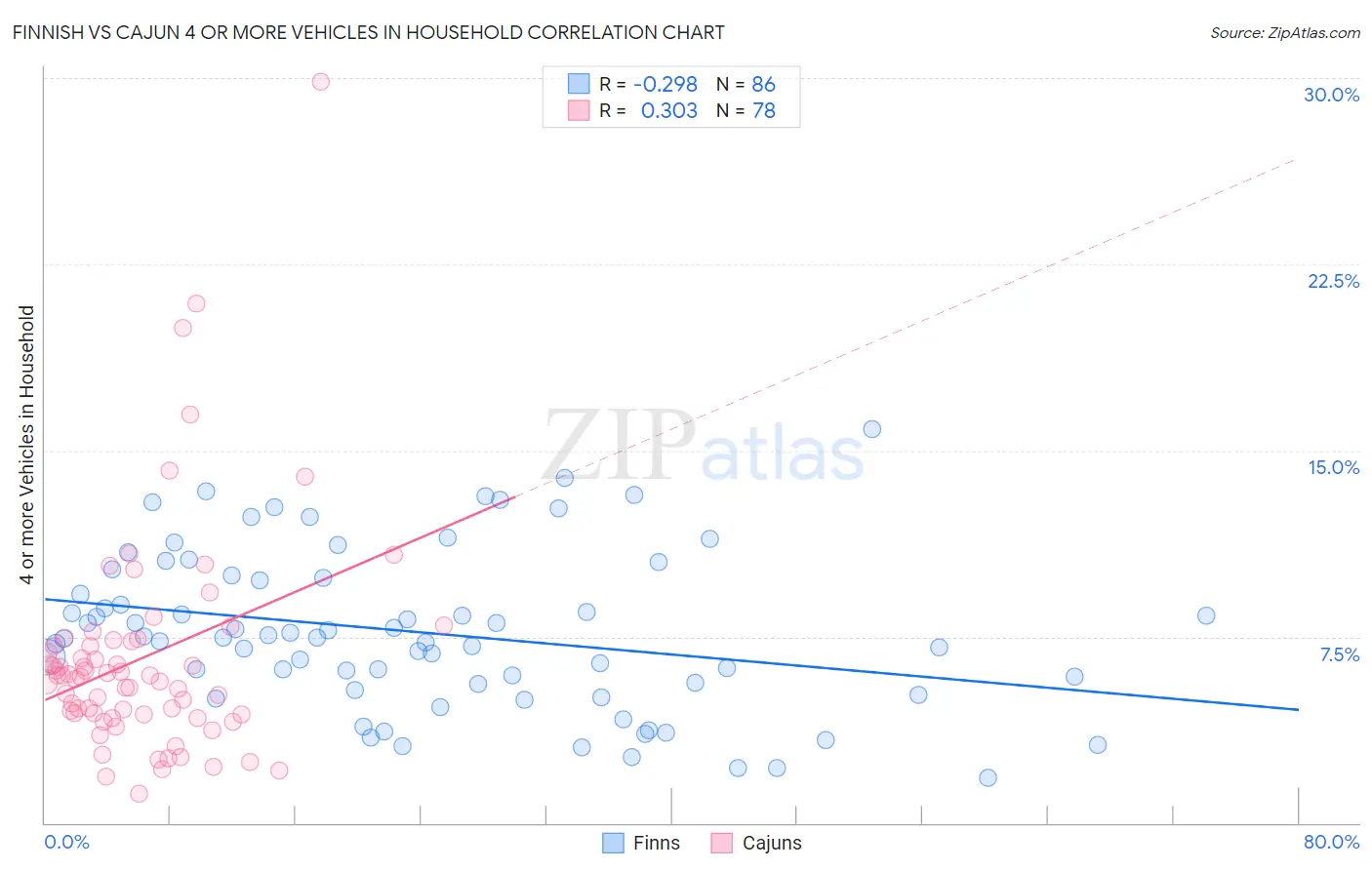 Finnish vs Cajun 4 or more Vehicles in Household