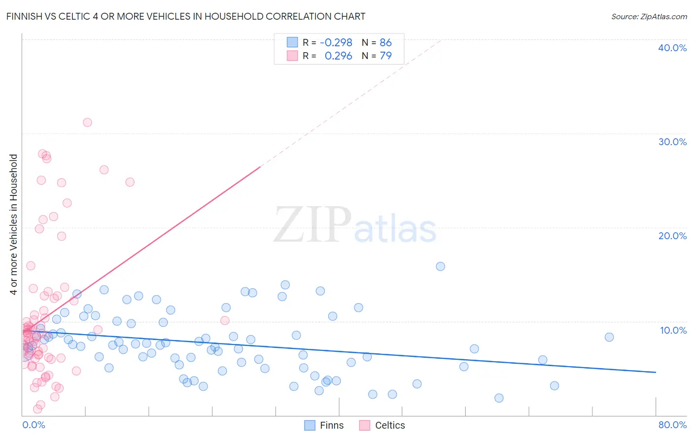 Finnish vs Celtic 4 or more Vehicles in Household