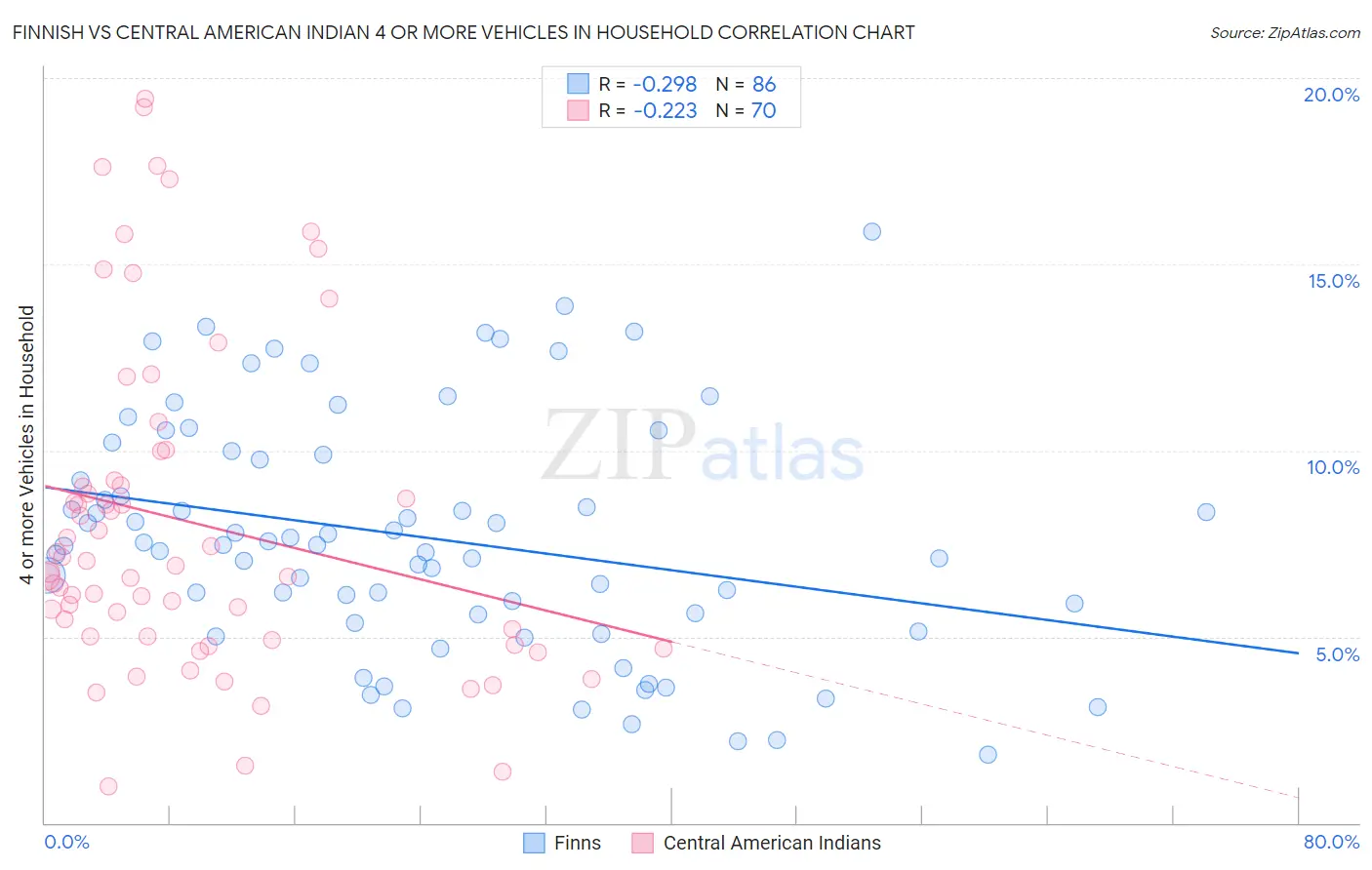 Finnish vs Central American Indian 4 or more Vehicles in Household