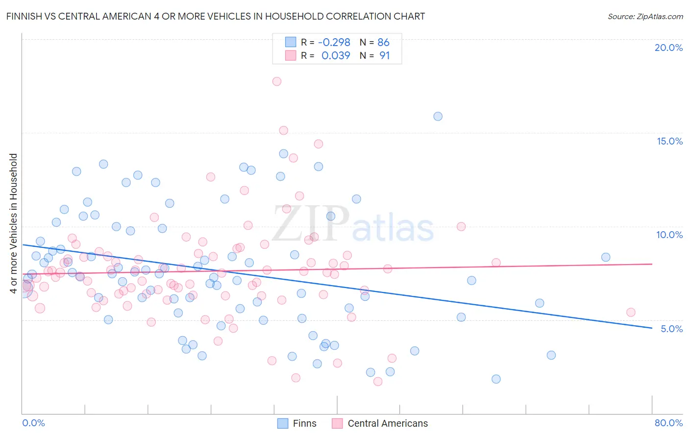 Finnish vs Central American 4 or more Vehicles in Household