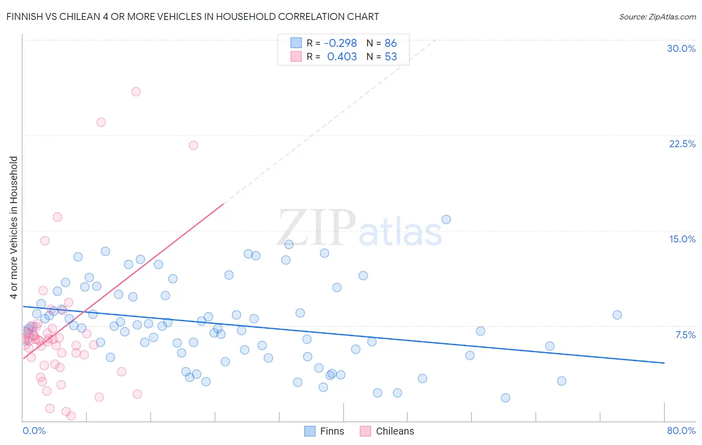 Finnish vs Chilean 4 or more Vehicles in Household