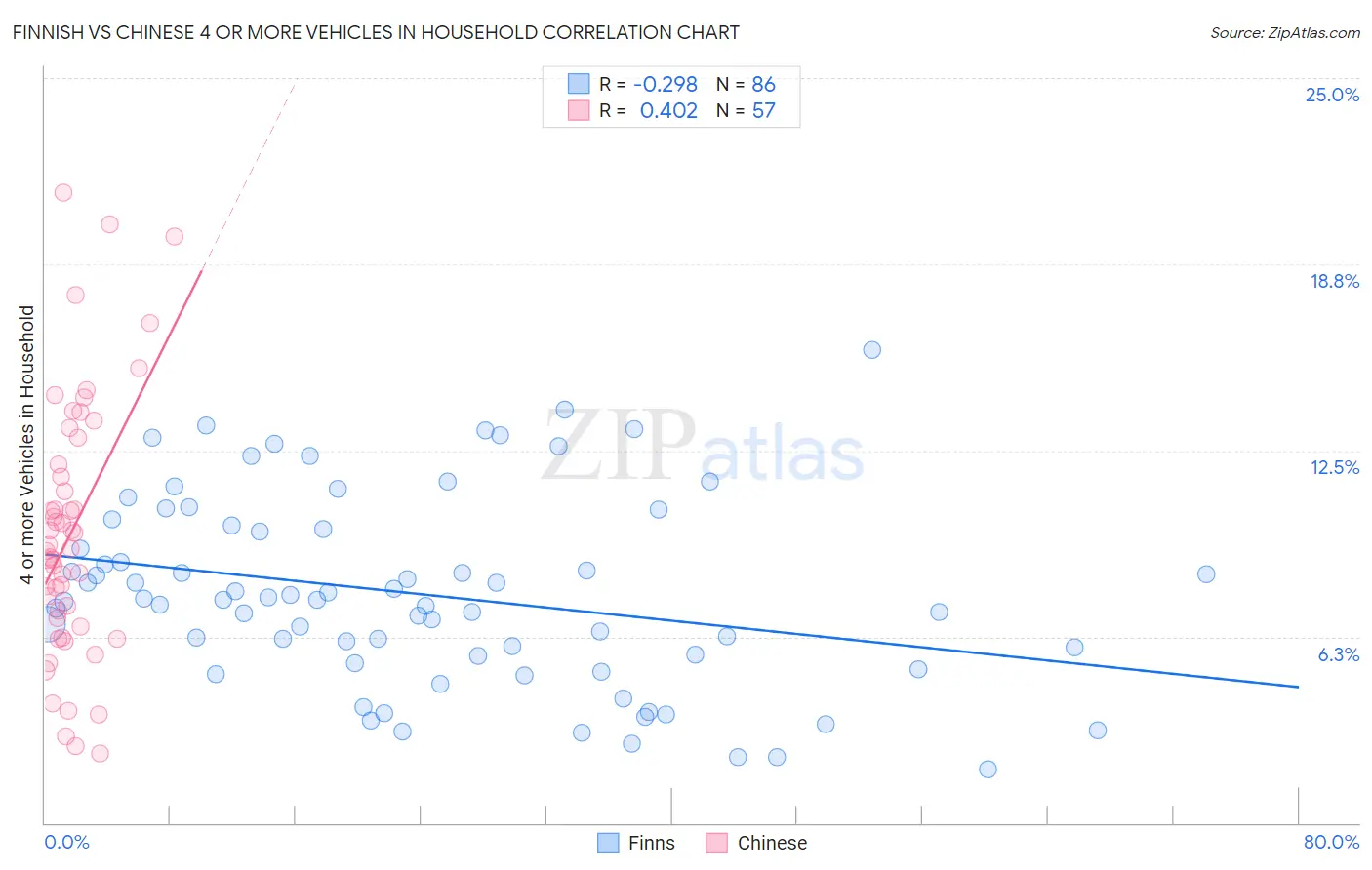 Finnish vs Chinese 4 or more Vehicles in Household