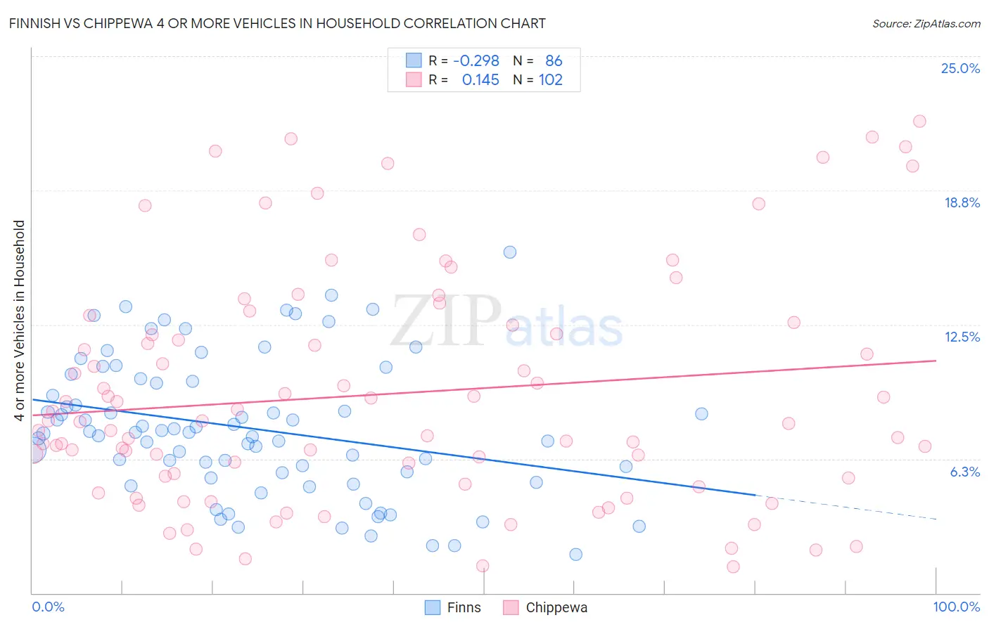 Finnish vs Chippewa 4 or more Vehicles in Household