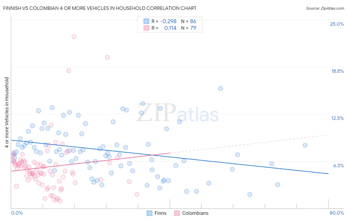 Finnish vs Colombian 4 or more Vehicles in Household