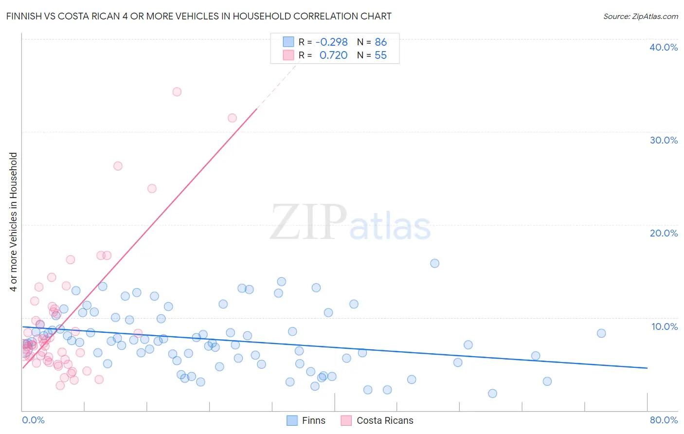 Finnish vs Costa Rican 4 or more Vehicles in Household