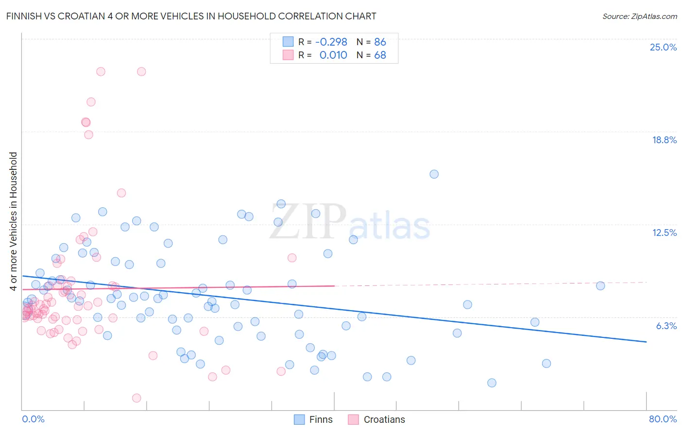 Finnish vs Croatian 4 or more Vehicles in Household