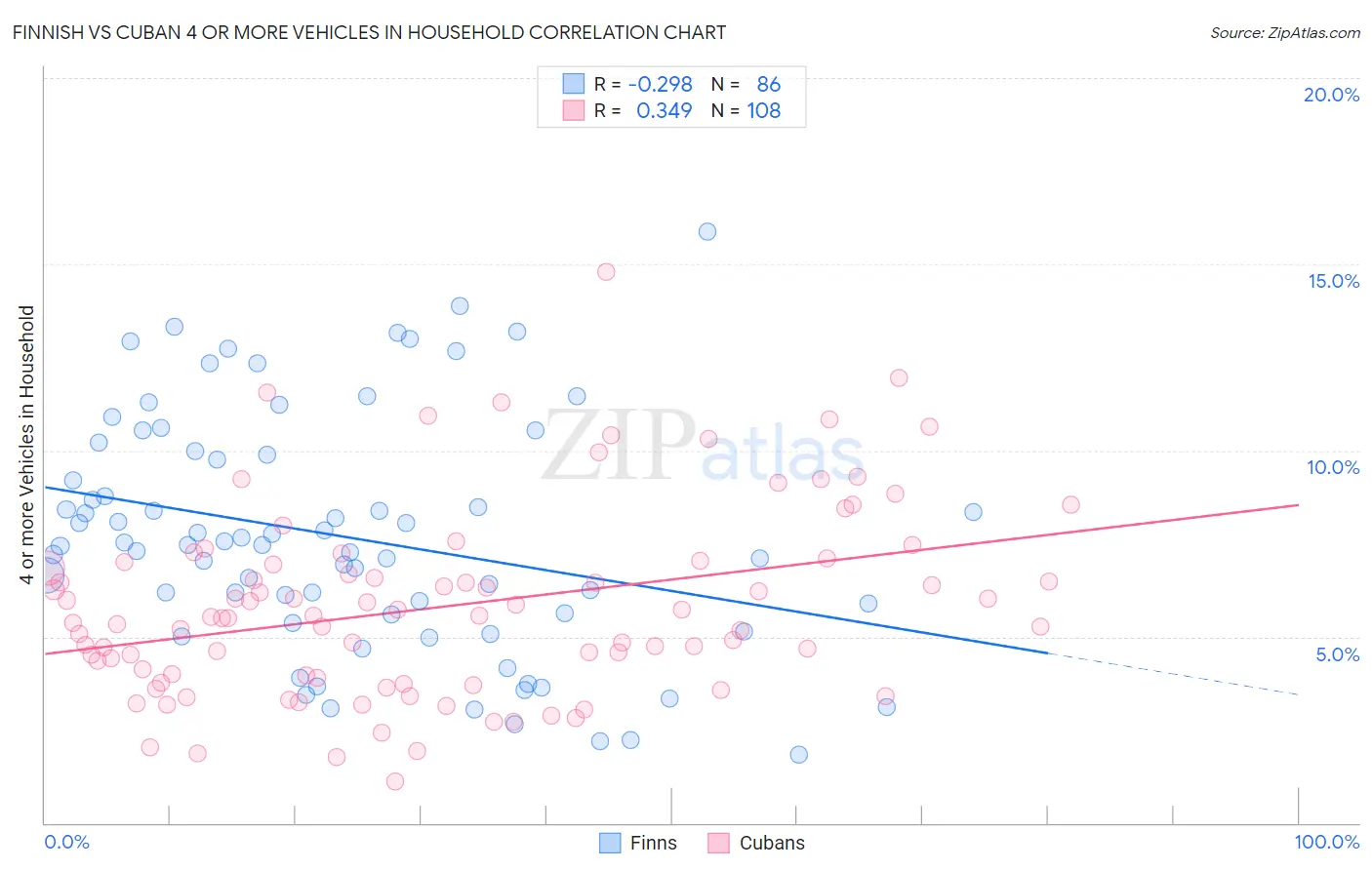 Finnish vs Cuban 4 or more Vehicles in Household