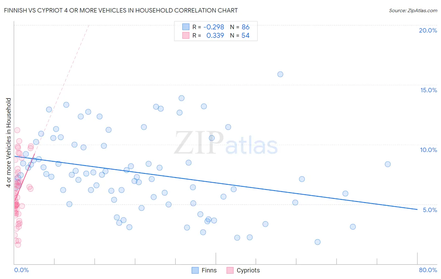 Finnish vs Cypriot 4 or more Vehicles in Household