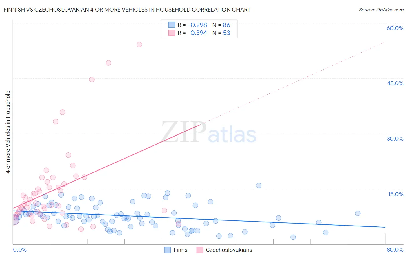 Finnish vs Czechoslovakian 4 or more Vehicles in Household