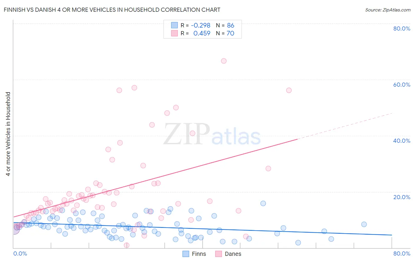 Finnish vs Danish 4 or more Vehicles in Household