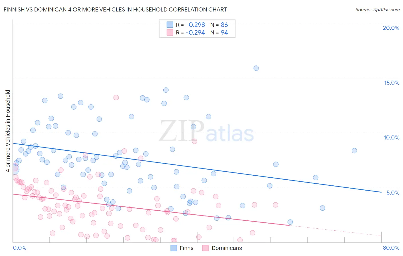 Finnish vs Dominican 4 or more Vehicles in Household