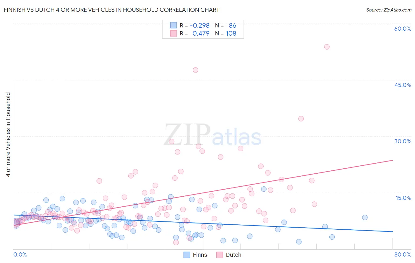 Finnish vs Dutch 4 or more Vehicles in Household
