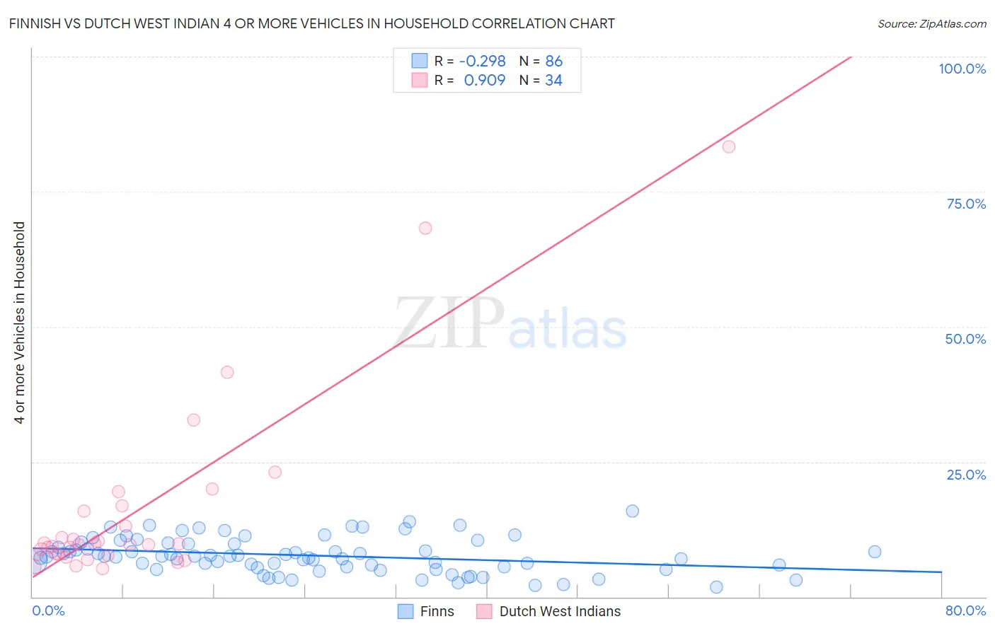 Finnish vs Dutch West Indian 4 or more Vehicles in Household