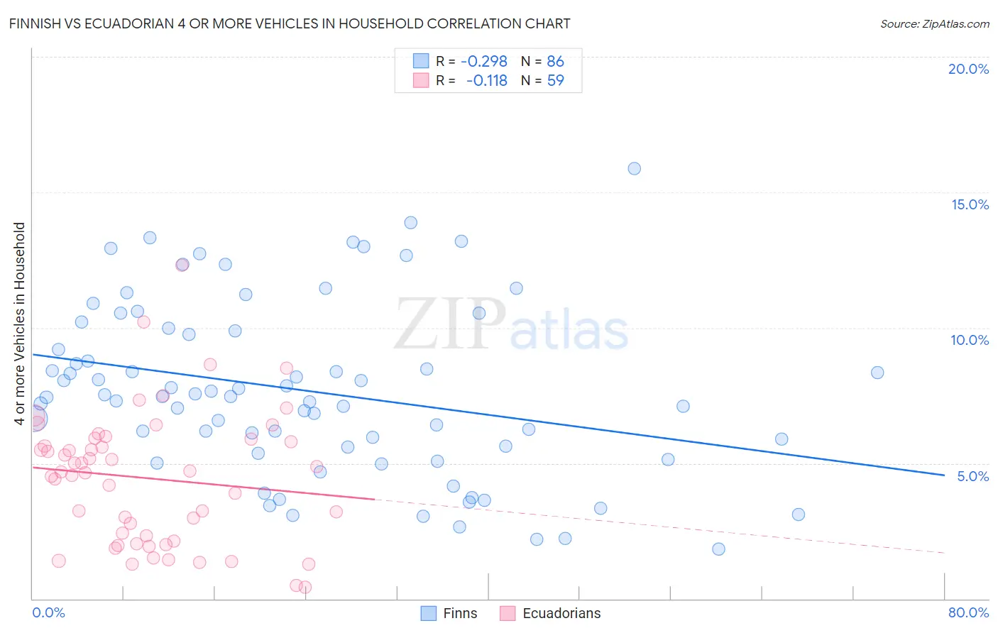 Finnish vs Ecuadorian 4 or more Vehicles in Household