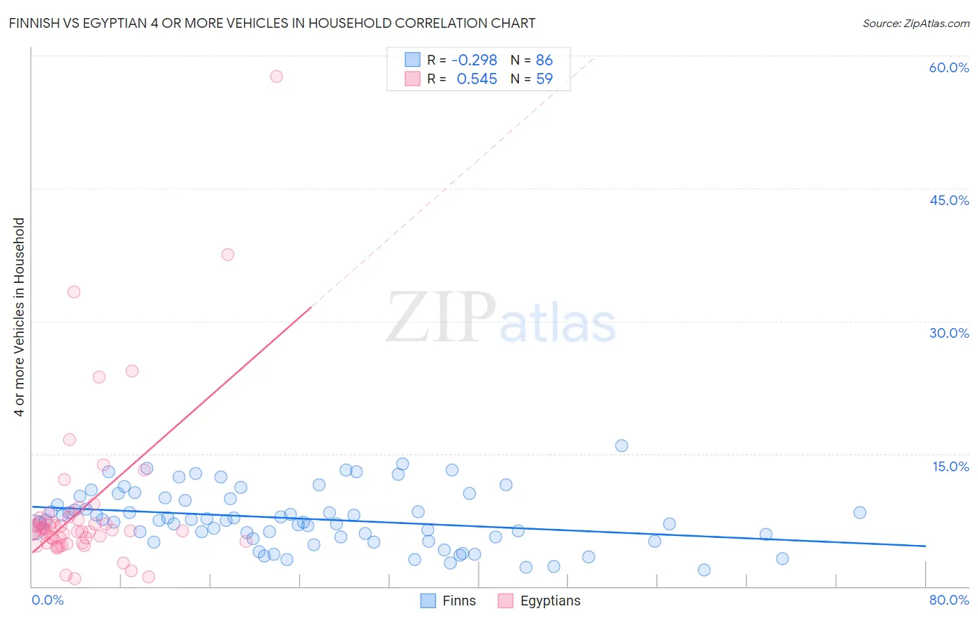 Finnish vs Egyptian 4 or more Vehicles in Household