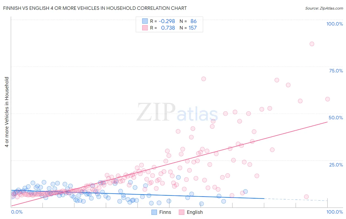 Finnish vs English 4 or more Vehicles in Household
