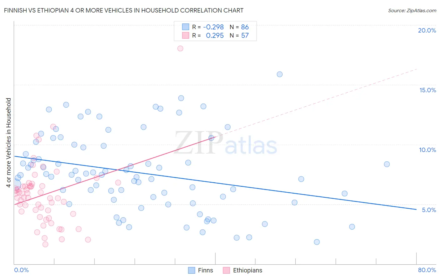 Finnish vs Ethiopian 4 or more Vehicles in Household