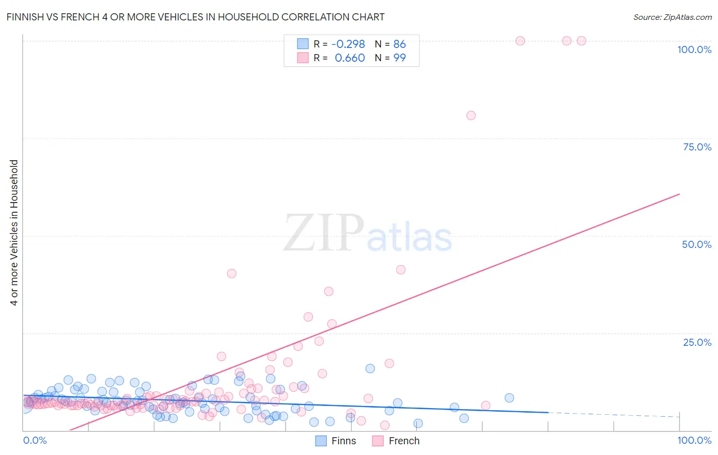 Finnish vs French 4 or more Vehicles in Household