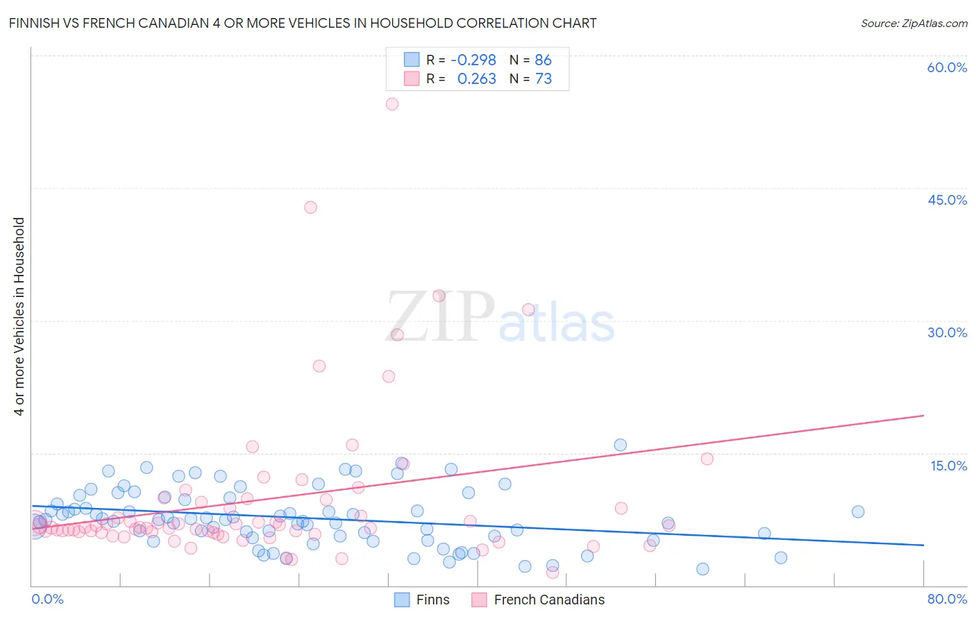 Finnish vs French Canadian 4 or more Vehicles in Household