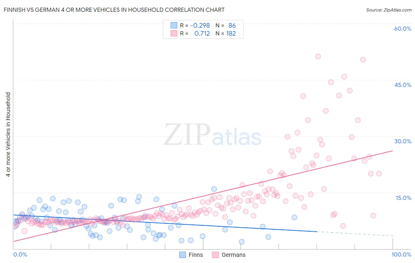 Finnish vs German 4 or more Vehicles in Household