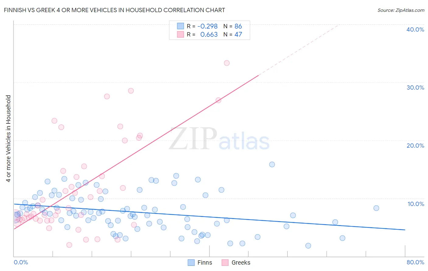 Finnish vs Greek 4 or more Vehicles in Household