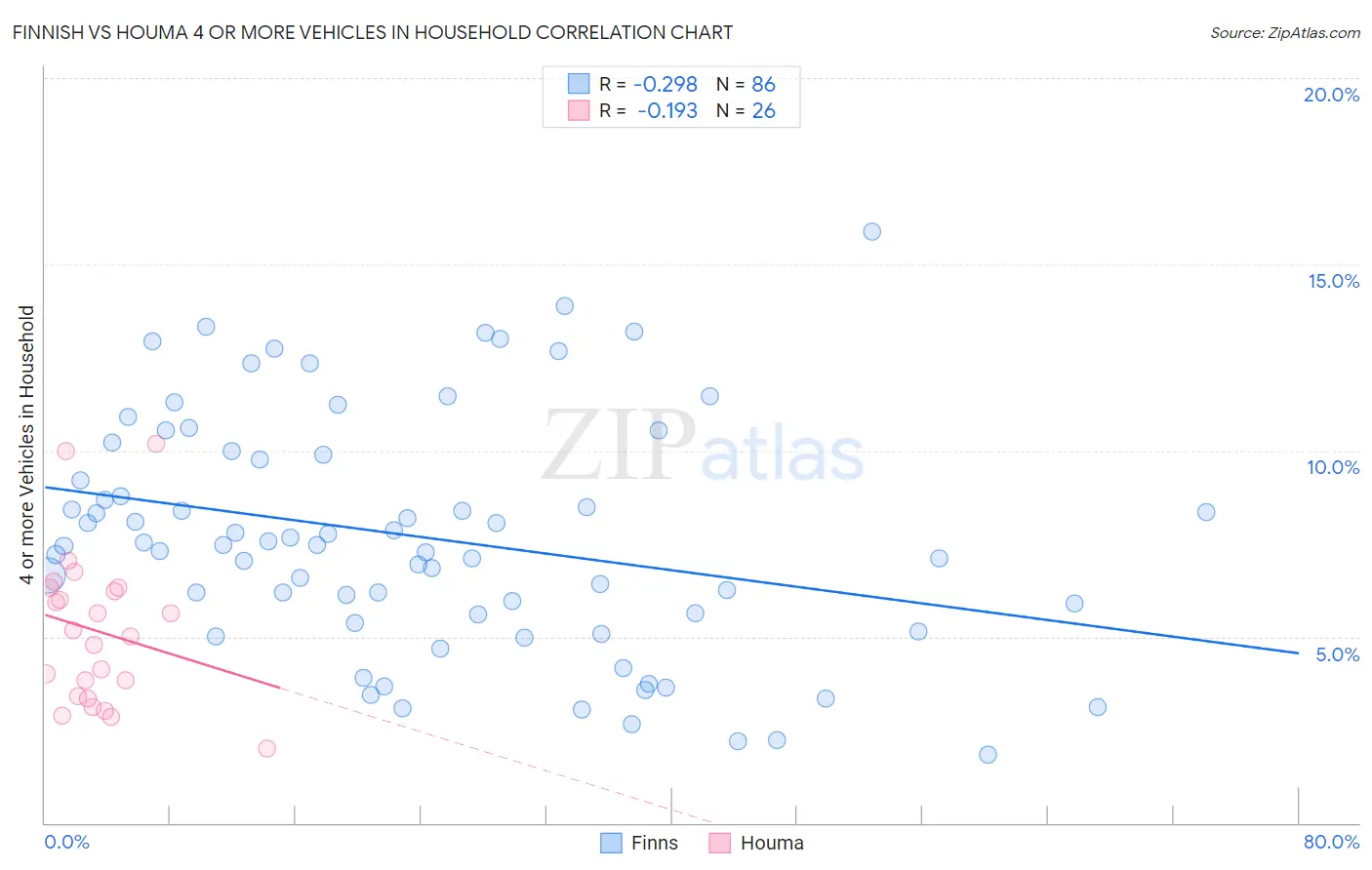 Finnish vs Houma 4 or more Vehicles in Household