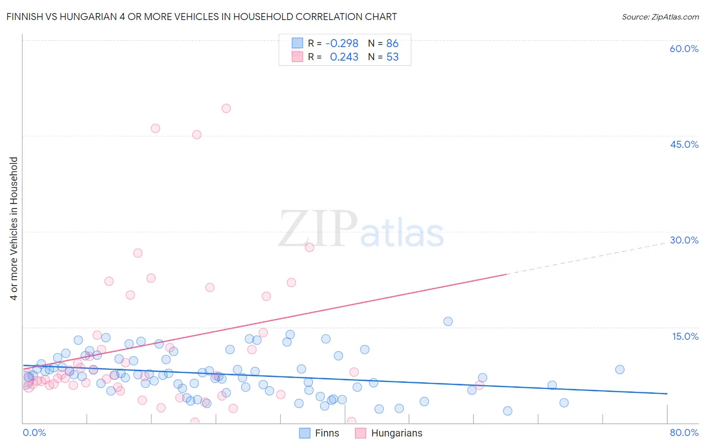 Finnish vs Hungarian 4 or more Vehicles in Household