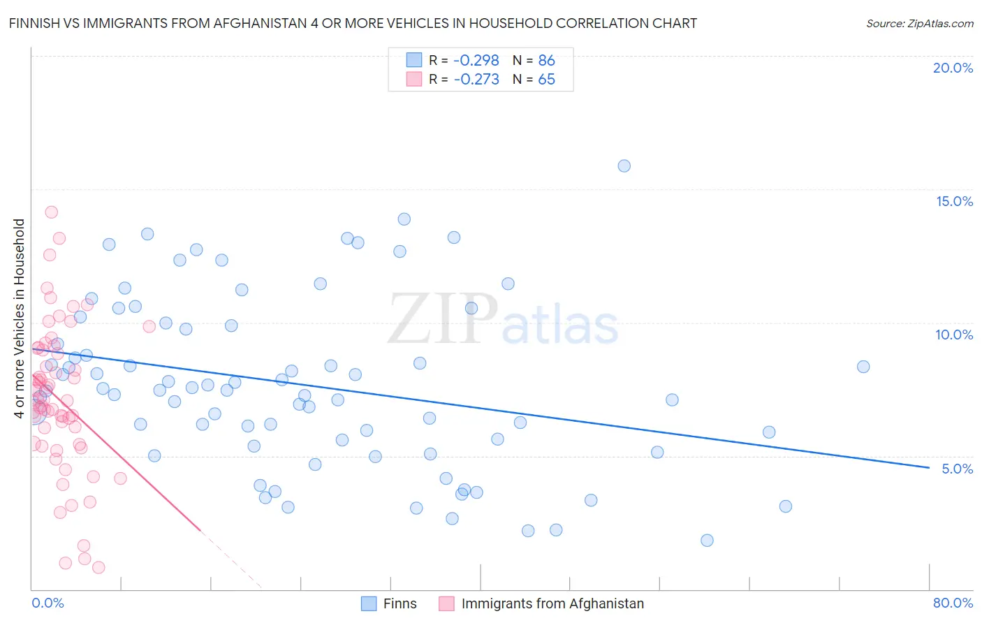 Finnish vs Immigrants from Afghanistan 4 or more Vehicles in Household