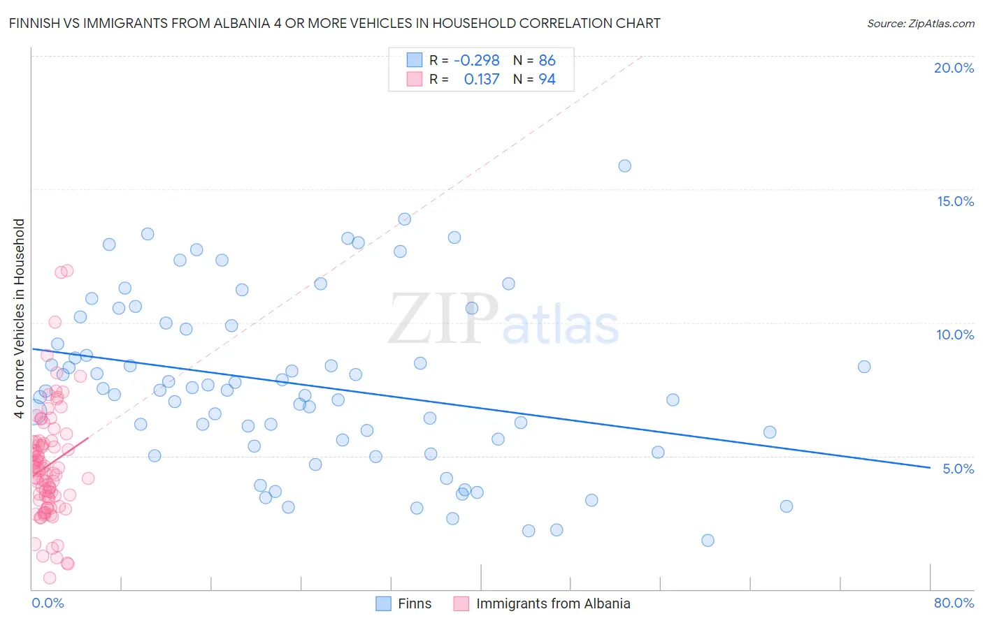 Finnish vs Immigrants from Albania 4 or more Vehicles in Household