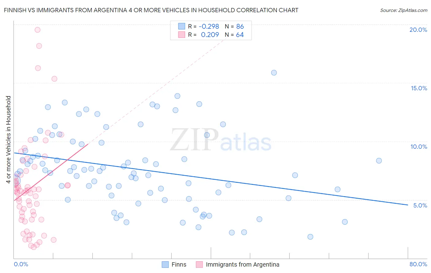 Finnish vs Immigrants from Argentina 4 or more Vehicles in Household